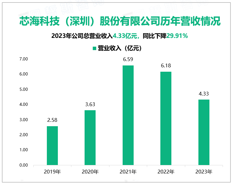 芯海科技（深圳）股份有限公司历年营收情况