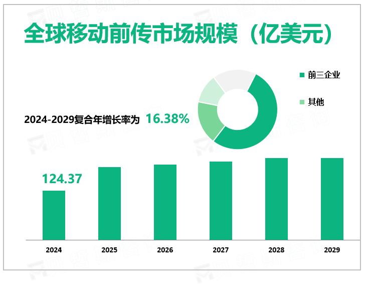 全球移动前传市场规模（亿美元）