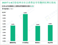 2025年1-8月份宿州市规模以上工业增加值同比增长7.8%
