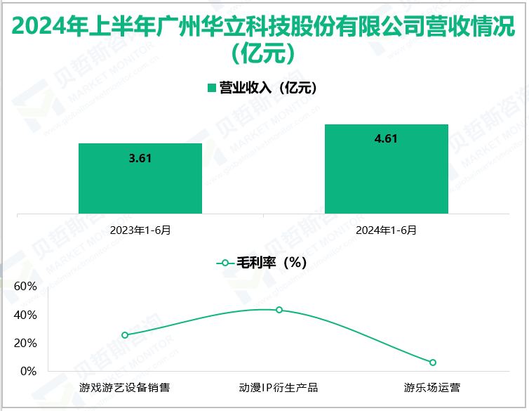 2024年上半年广州华立科技股份有限公司营收情况(亿元)
