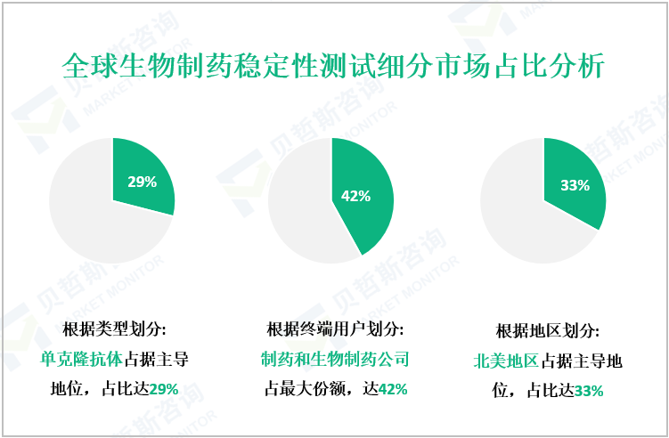 全球生物制药稳定性测试细分市场占比分析