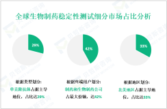 生物制药稳定性测试行业概况：2024年全球市场规模为41.09亿美元