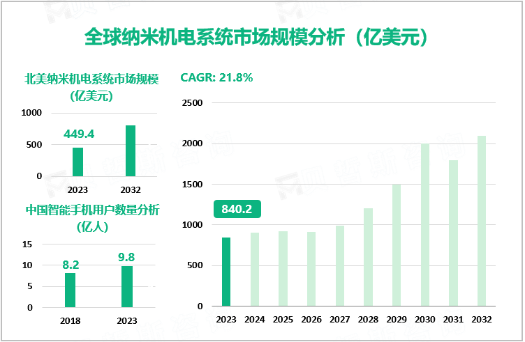 全球纳米机电系统市场规模分析（亿美元）