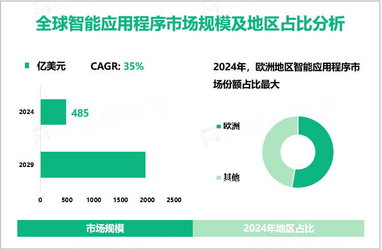 全球智能应用程序市场规模及地区占比分析