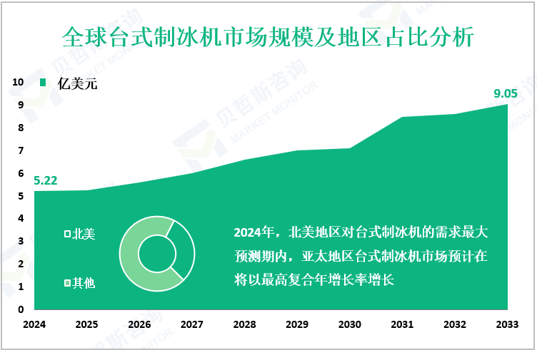 全球台式制冰机市场规模及地区占比分析
