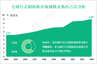 台式制冰机发展概况：2024年全球市场规模为5.22亿美元