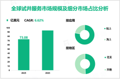 试井服务行业现状：2023年全球市场规模为73.08亿美元，北美居主导地位