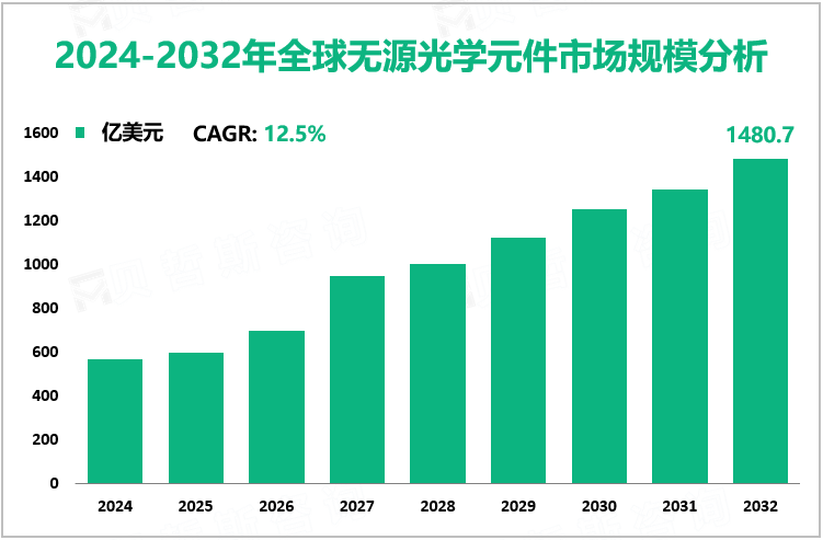 2024-2032年全球无源光学元件市场规模分析
