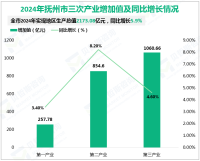 2024年抚州市地区生产总值完成2173.08亿元，同比增长5.9%