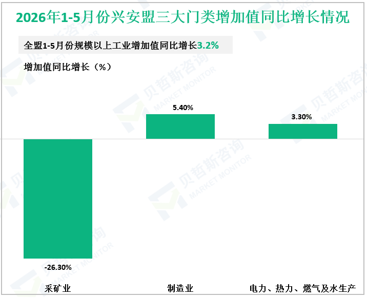 2026年1-5月份兴安盟三大门类增加值同比增长情况