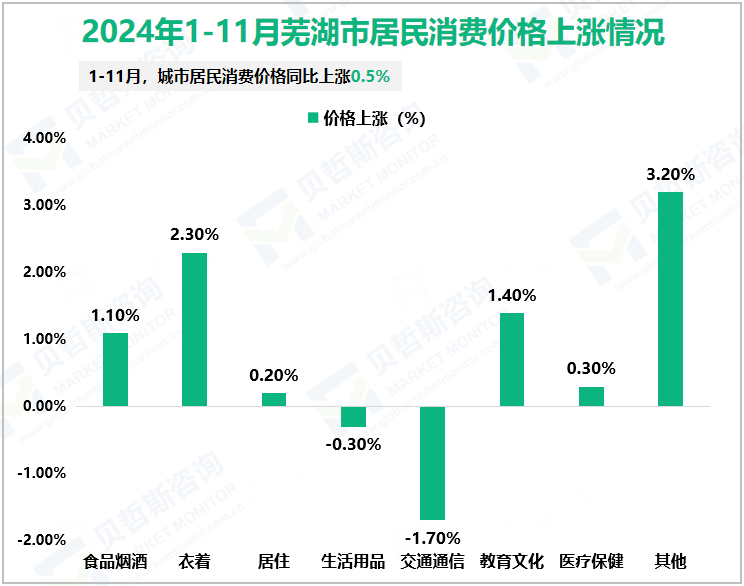 2024年1-11月芜湖市居民消费价格上涨情况