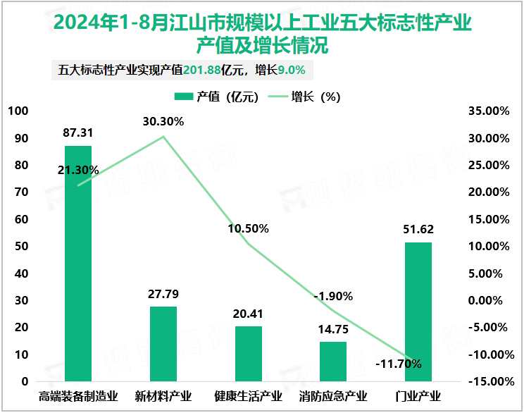 2024年1-8月江山市规模以上工业五大标志性产业产值及增长情况