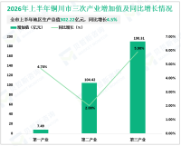 2026年上半年铜川市地区生产总值302.22亿元，同比增长4.5%