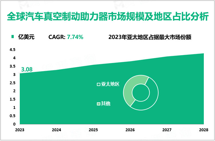 全球汽车真空制动助力器市场规模及地区占比分析