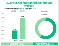 康力源聚焦健身器材智能化的研发与生产，其营收在2023年为6.09亿元