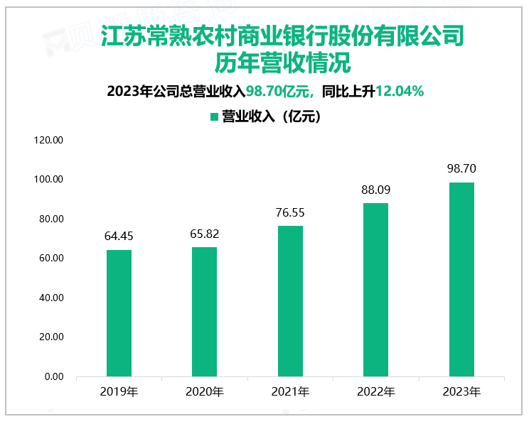 江苏常熟农村商业银行股份有限公司历年营收情况
