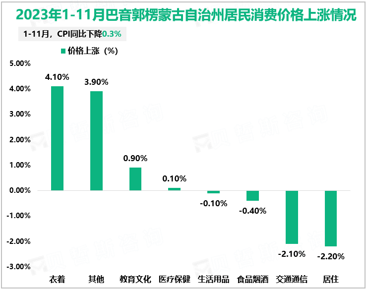 2023年1-11月巴音郭楞蒙古自治州居民消费价格上涨情况