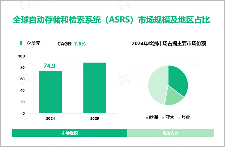 全球自动存储和检索系统（ASRS）市场规模及地区占比