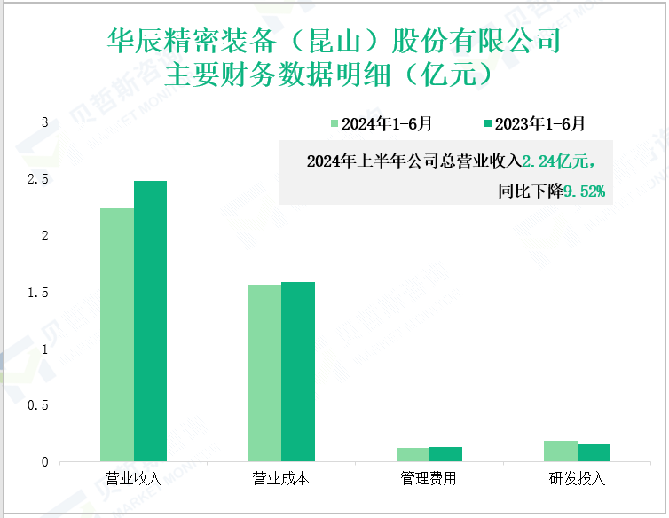 华辰精密装备(昆山)股份有限公司主要财务数据明细(亿元)