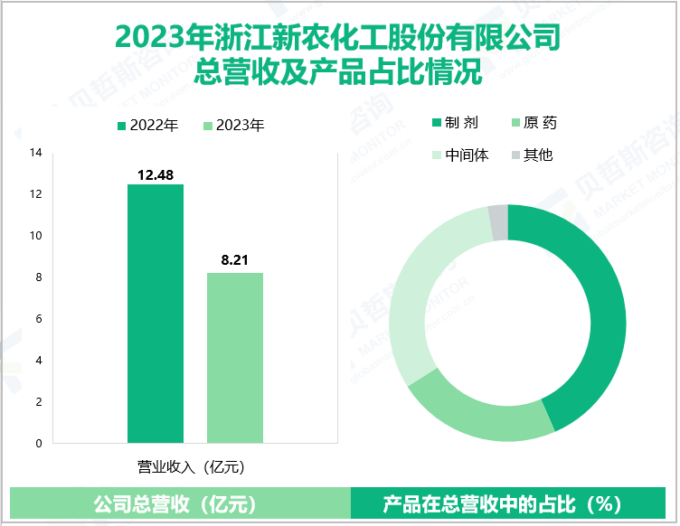 2023年浙江新农化工股份有限公司总营收及产品占比情况