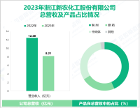 新农股份深耕化学原料和化学制品制造业，其营收在2023年为8.21亿元