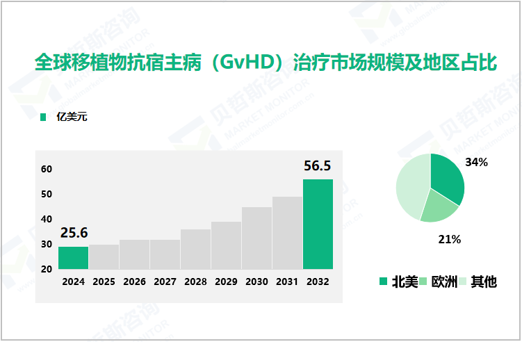 全球移植物抗宿主病（GvHD）治疗市场规模及地区占比