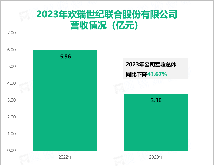 2023年欢瑞世纪联合股份有限公司营收情况（亿元）