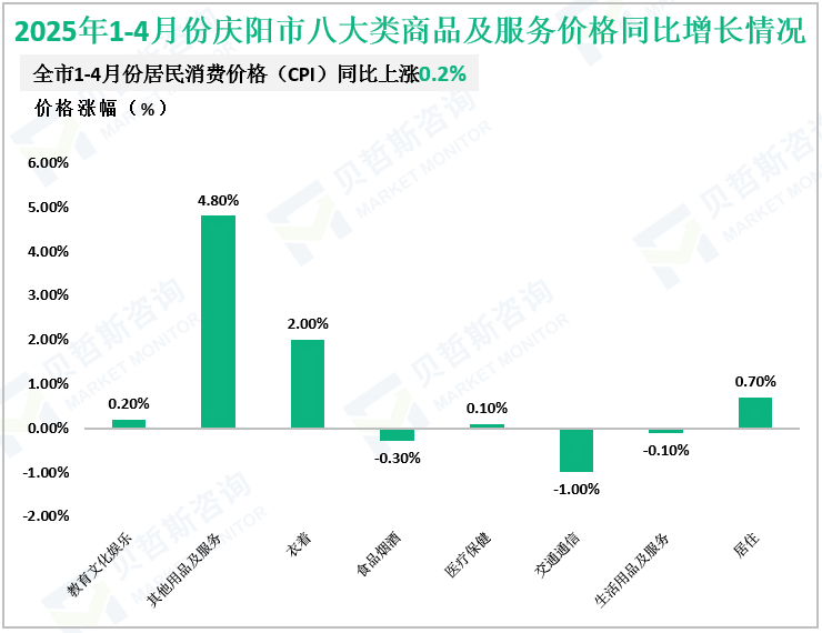 2025年1-4月份庆阳市八大类商品及服务价格同比增长情况