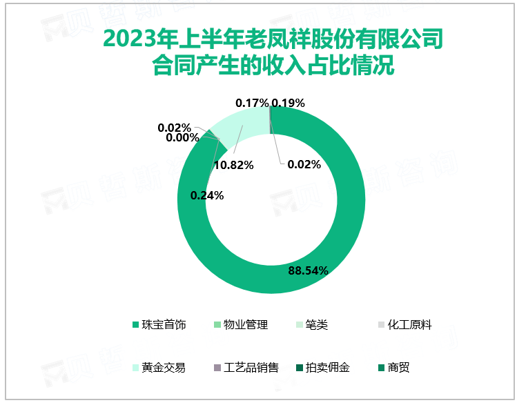 2023年上半年老凤祥股份有限公司合同产生的收入占比情况