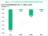 2025上半年信阳市社会消费品零售总额548.25亿元，同比增长6.7%