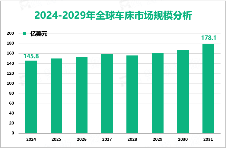 2024-2029年全球车床市场规模分析