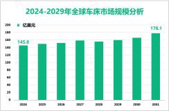 车床现状分析：2024年全球市场规模为145.8亿美元，亚太地区占比最大