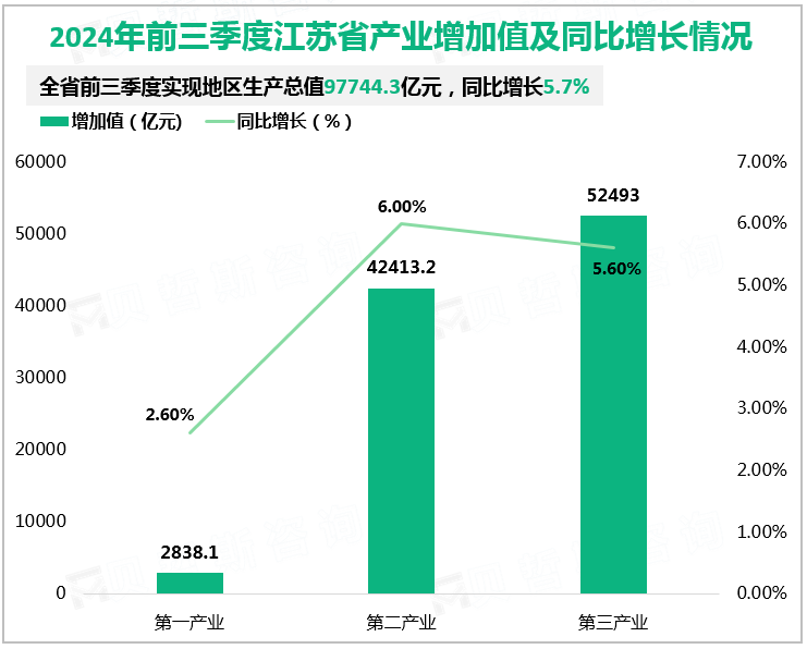 2024年前三季度江苏省产业增加值及同比增长情况