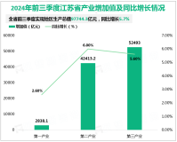 2024年前三季度江苏省实现地区生产总值97744.3亿元，同比增长5.7%