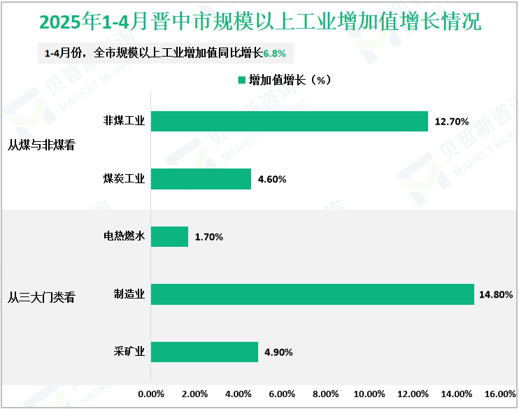 2025年1-4月晋中市规模以上工业增加值增长情况