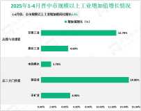 2025年1-4月晋中市规模以上工业增加值同比增长6.8%