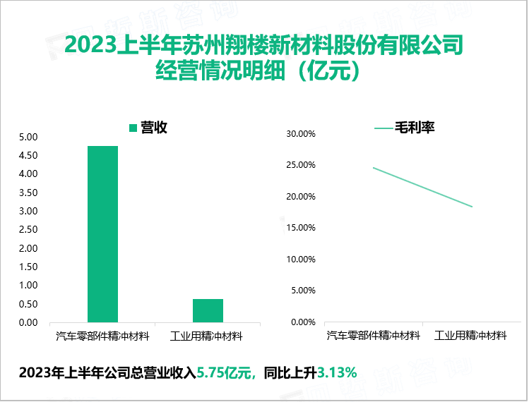 2023上半年苏州翔楼新材料股份有限公司 经营情况明细（亿元）