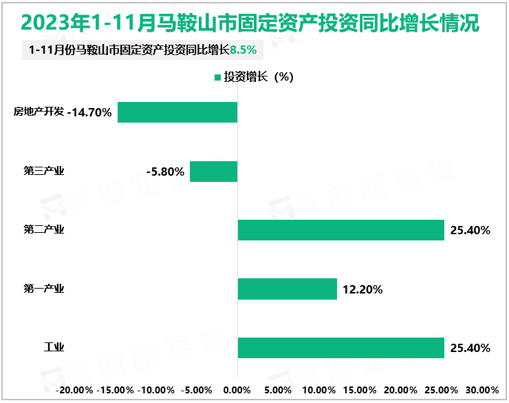 2023年1-11月马鞍山市固定资产投资同比增长情况