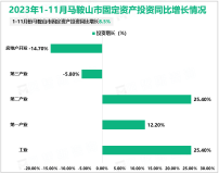 2023年1-11月马鞍山市规模以上工业增加值同比增长5.7%