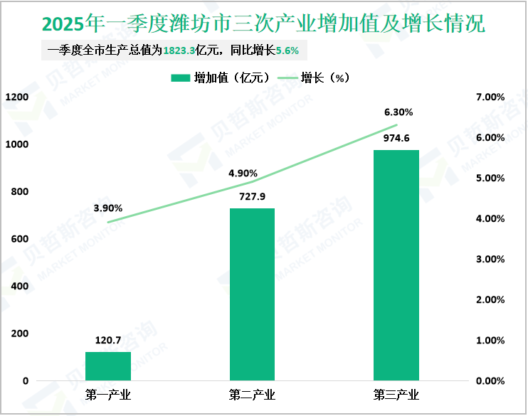 2025年一季度潍坊市三次产业增加值及增长情况