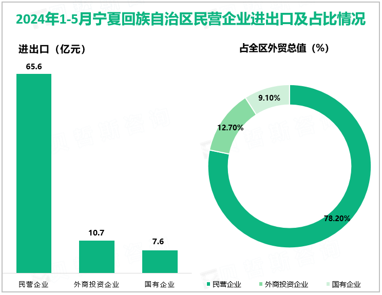 2024年1-5月宁夏回族自治区民营企业进出口及占比情况