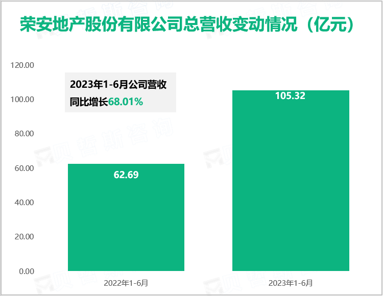 荣安地产股份有限公司总营收变动情况（亿元）