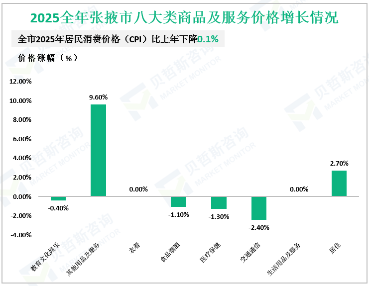 2025全年张掖市八大类商品及服务价格增长情况