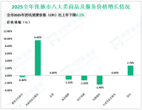 2025全年张掖市社会消费品零售总额289.73亿元，比上年增长6.8%