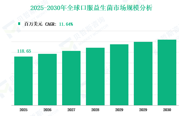 2025-2030年全球口服益生菌市场规模分析