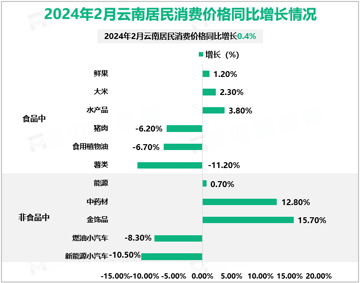 2024年2月云南居民消费价格同比增长情况