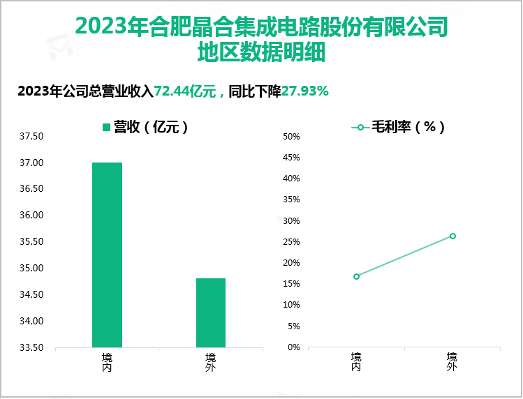 2023年合肥晶合集成电路股份有限公司地区数据明细