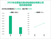 晶合集成立足于晶圆代工领域，其营收在2023年为72.44亿元

