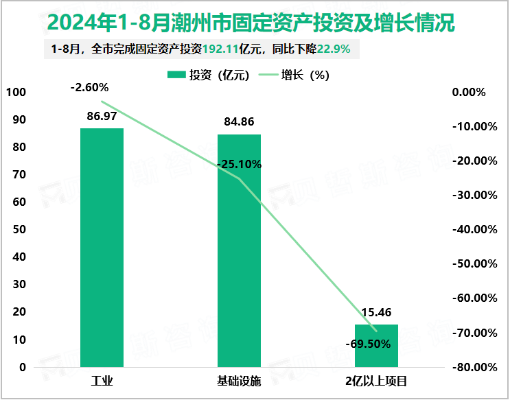 2024年1-8月潮州市固定资产投资及增长情况