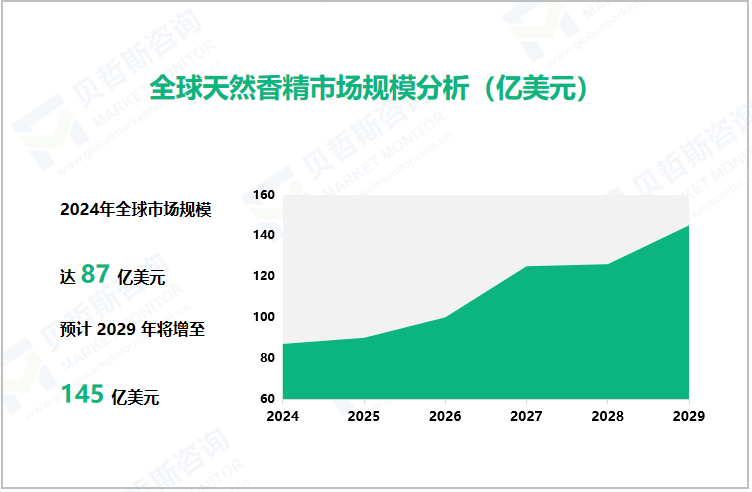 全球天然香精市场规模分析（亿美元）